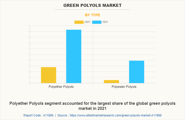 Green Polyols Market
