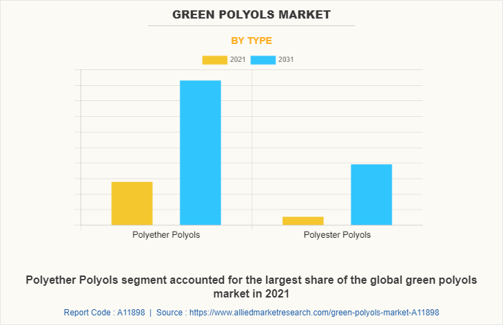 Green Polyols Market by Type