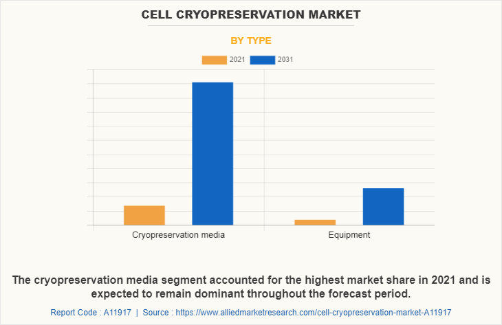 Cell Cryopreservation Market