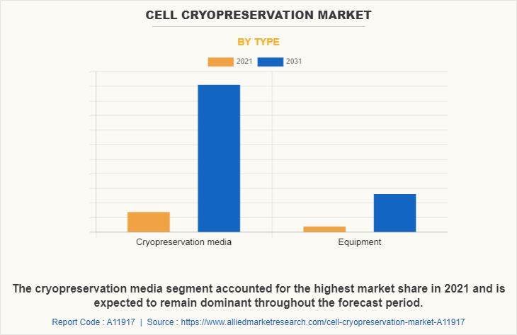 Cell Cryopreservation Market by Type