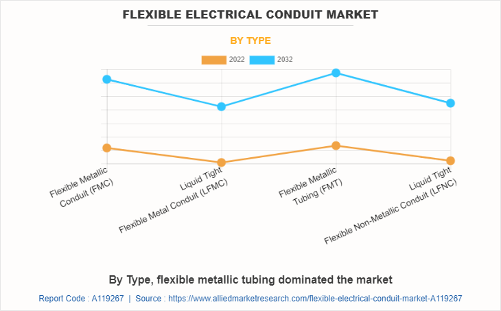 Flexible Electrical Conduit Market by Type