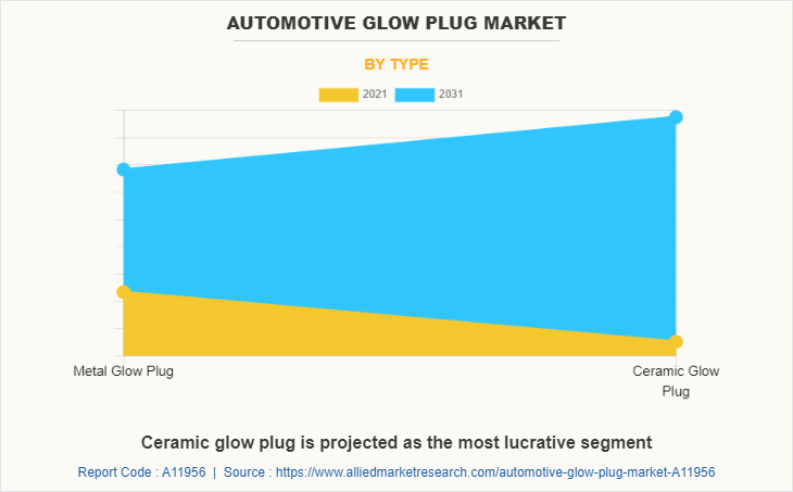 Automotive Glow Plug Market by Type