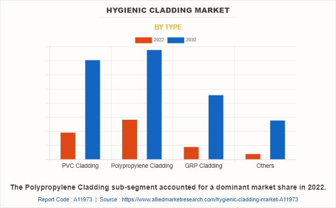 Hygienic Cladding Market