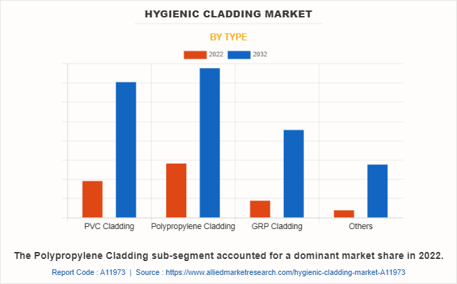 Hygienic Cladding Market by Type