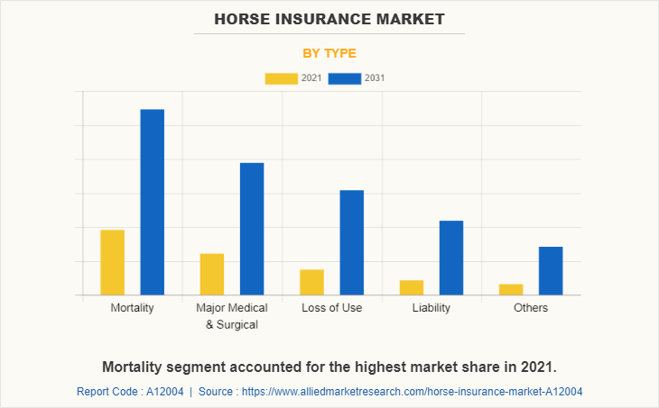 Horse Insurance Market by Type