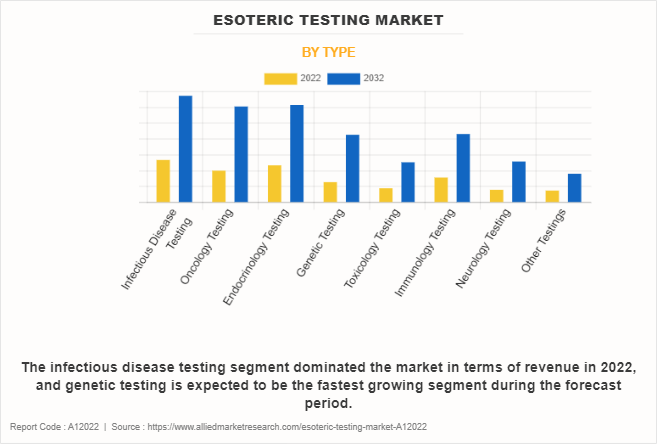 Esoteric Testing Market by Type