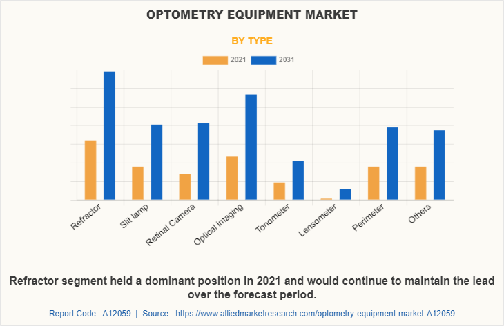 Optometry Equipment Market