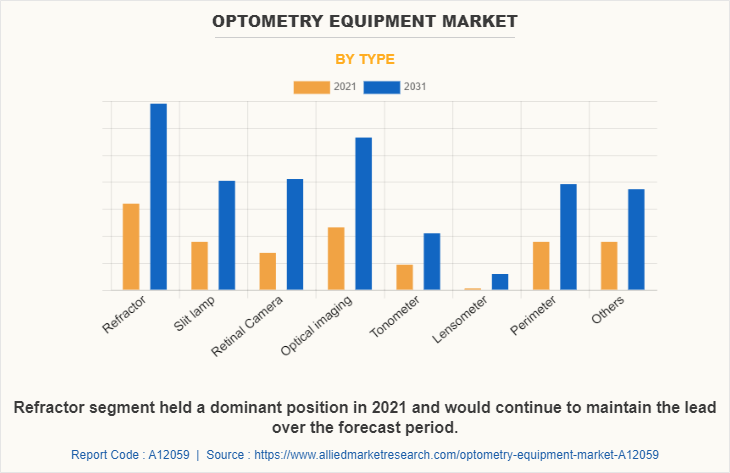 Optometry Equipment Market by Type