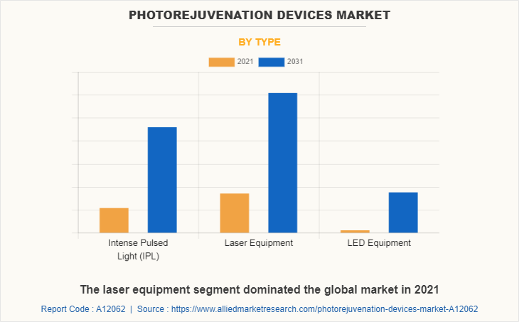 Photorejuvenation Devices Market by Type