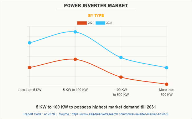 Power Inverter Market by Type