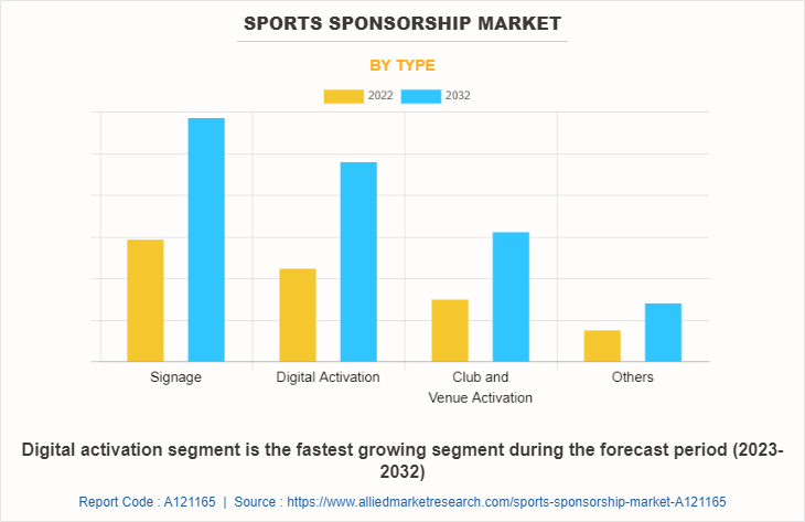 Sports Sponsorship Market by Type