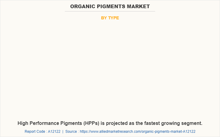 Organic Pigments Market by Type