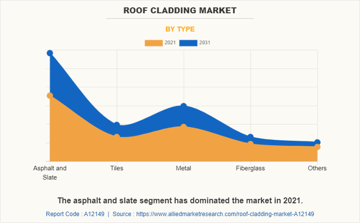 Roof Cladding Market by Type