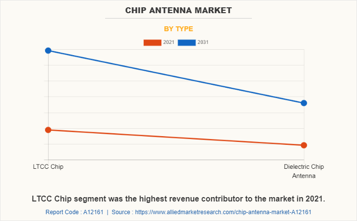 Chip Antenna Market by Type