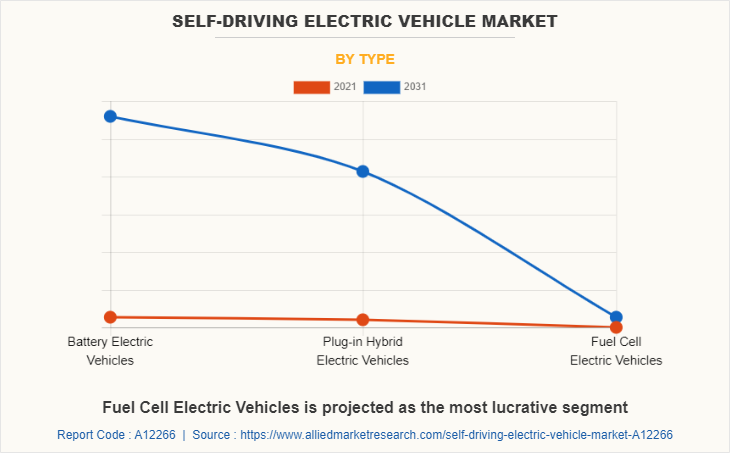 Self-Driving Electric Vehicle Market