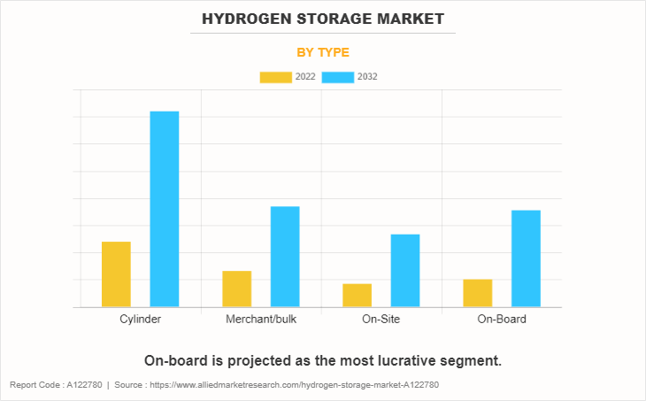 Hydrogen Storage Market by Type