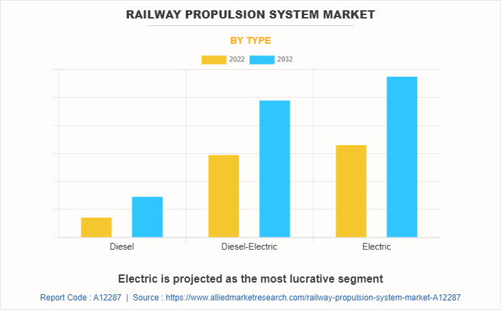 Railway Propulsion System Market by Type