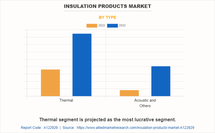 Insulation Products Market by Type
