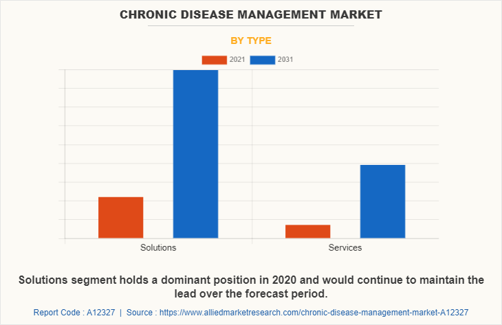Chronic Disease Management Market by Type
