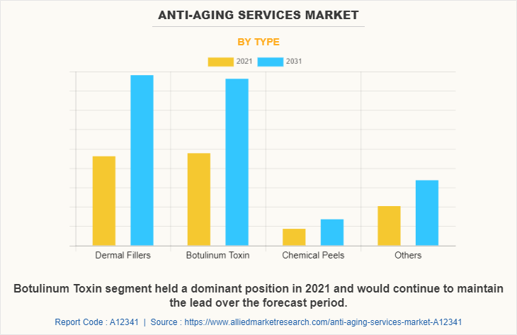 Anti-Aging Services Market by Type