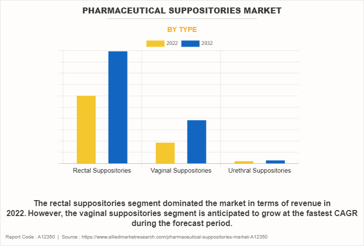Pharmaceutical Suppositories Market by Type