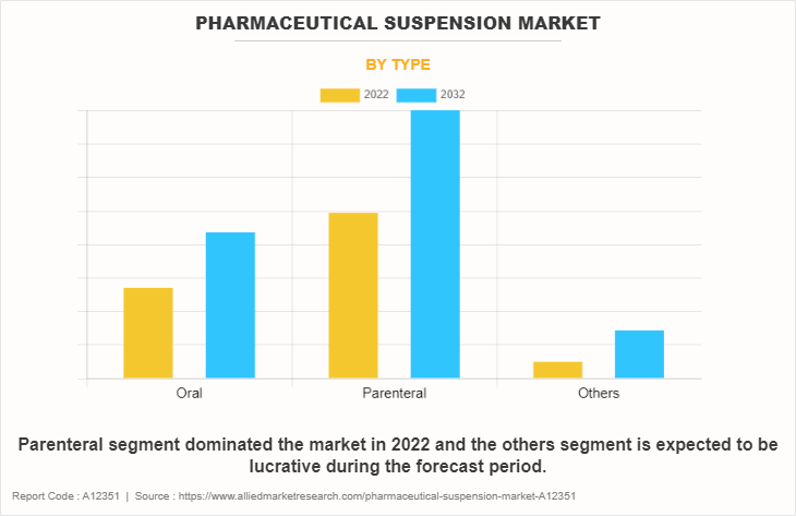 Pharmaceutical Suspension Market by Type