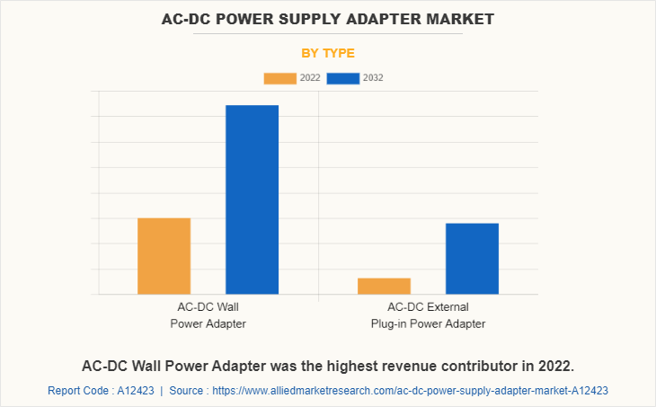 AC-DC Power Supply Adapter Market by Type