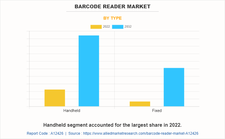 Barcode Reader Market by Type