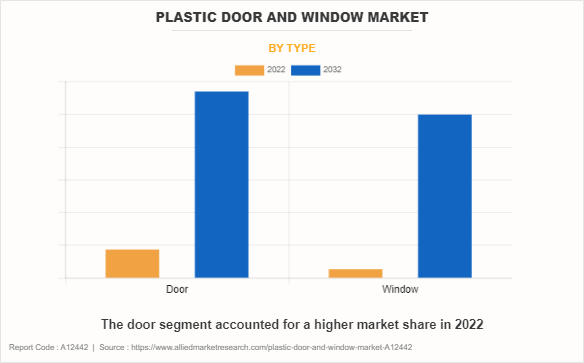 Plastic Door and Window Market by Type