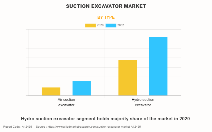 Suction Excavator Market by Type