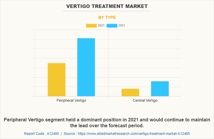 Vertigo Treatment Market by Type