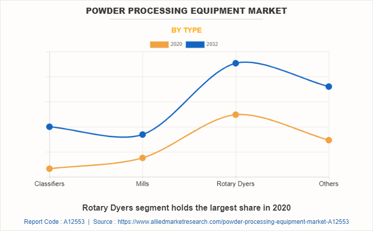 Powder Processing Equipment Market