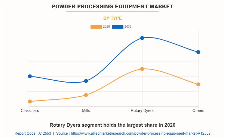 Powder Processing Equipment Market by Type