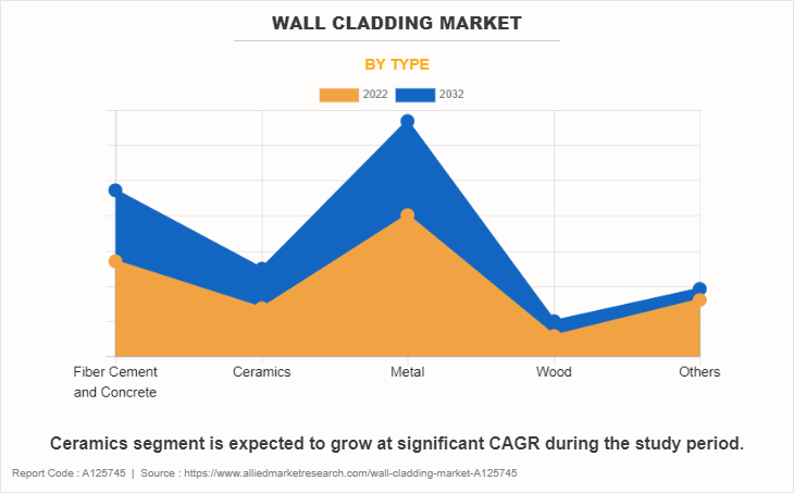 Wall Cladding Market by Type