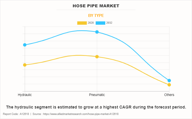 Hose Pipe Market by Type