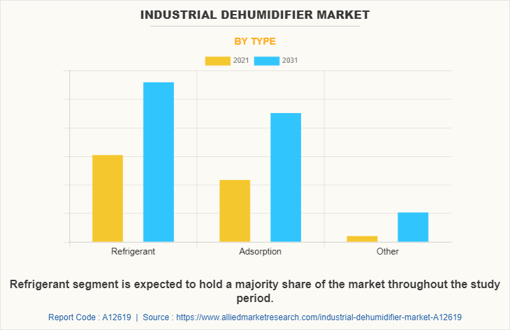 Industrial Dehumidifier Market by Type