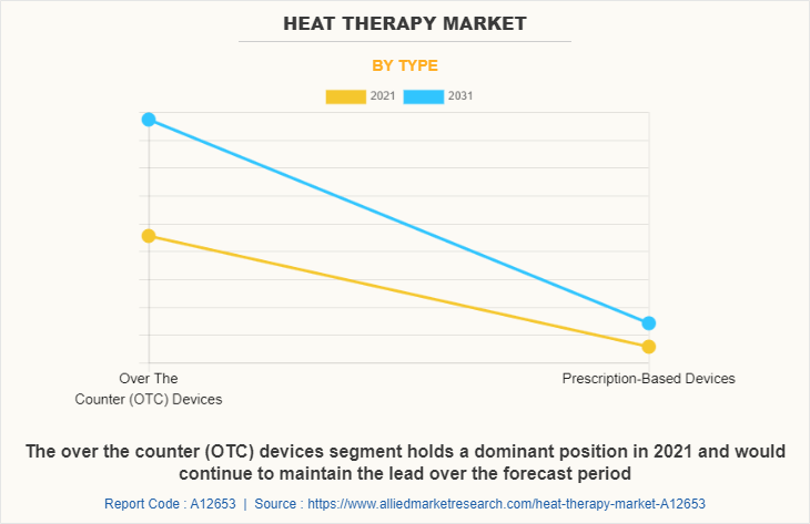 Heat Therapy Market by Type