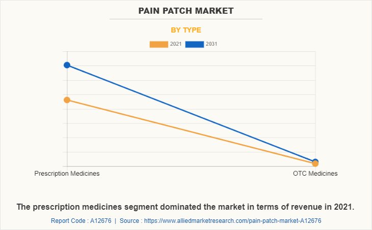Pain Patch Market by Type