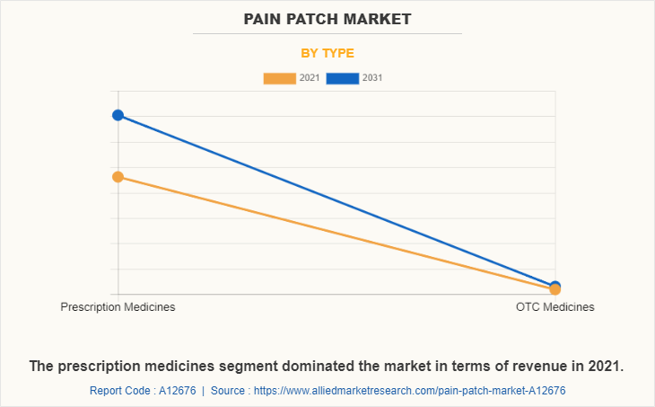 Pain Patch Market
