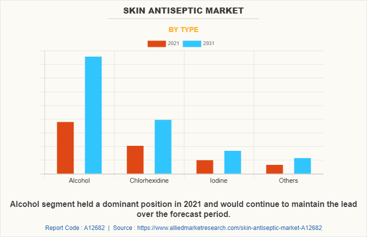 Skin Antiseptic Market by Type