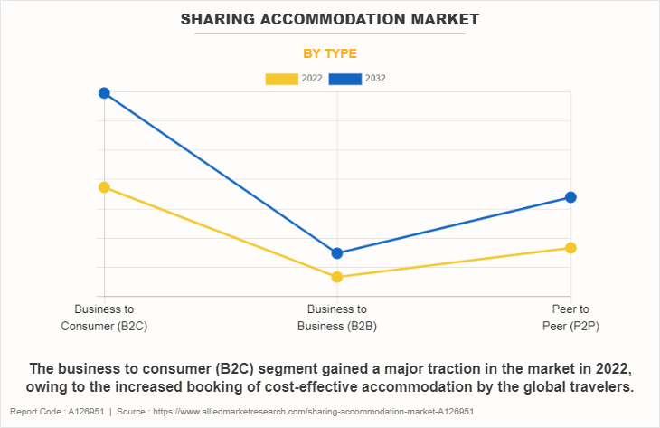Sharing Accommodation Market by Type