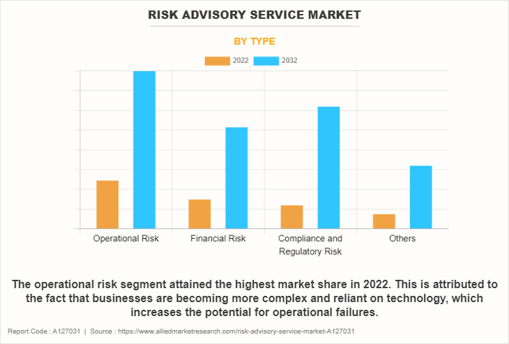 Risk Advisory Service Market by Type