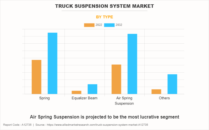 Truck Suspension System Market by Type