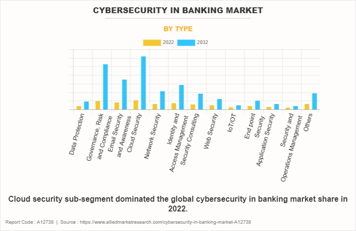 Cybersecurity in Banking Market by Type