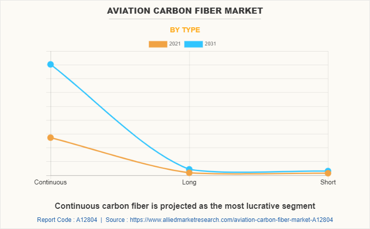 Aviation Carbon Fiber Market by Type