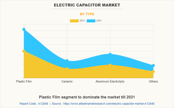 Electric Capacitor Market by Type