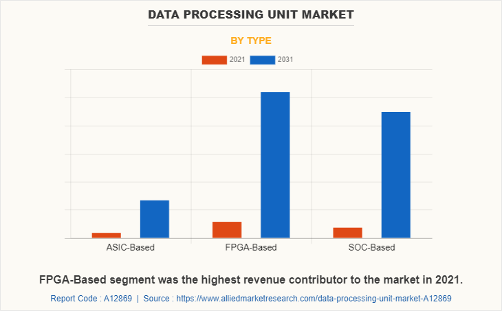 Data Processing Unit Market by Type