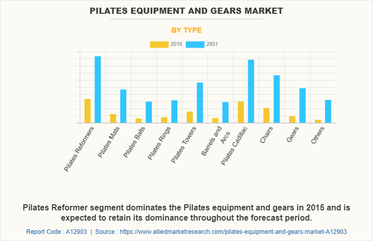 Pilates Equipment and Gears Market by Type