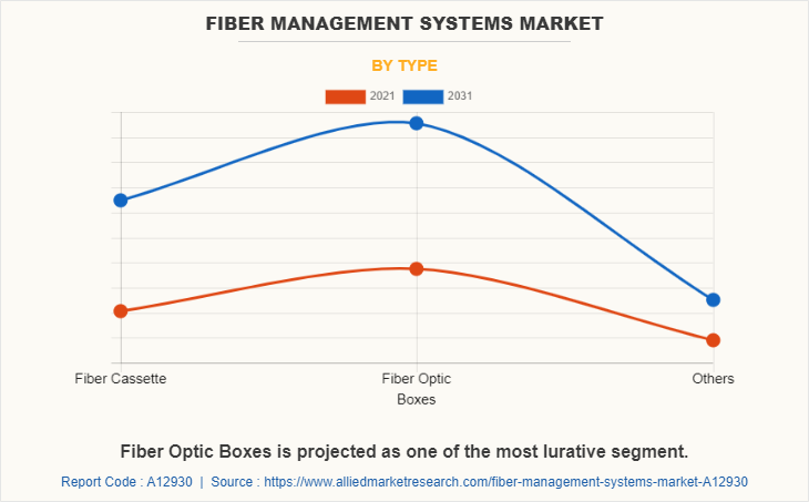 Fiber Management Systems Market by Type