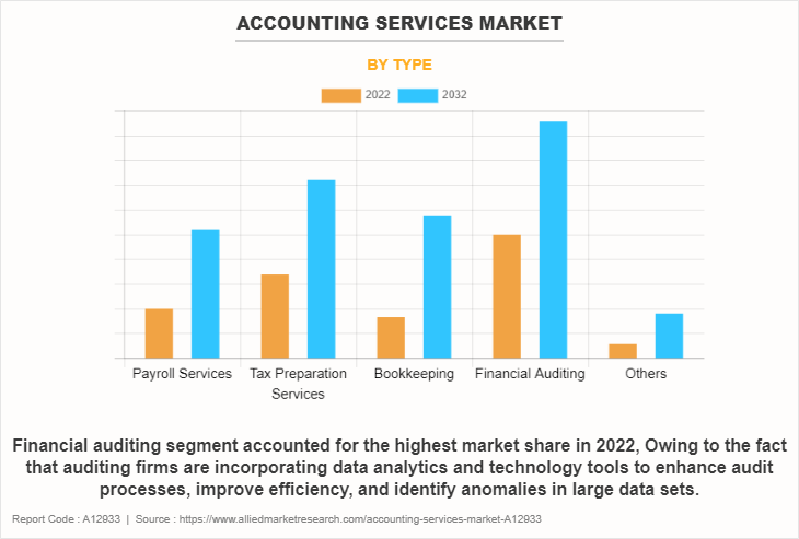 Accounting Services Market by Type